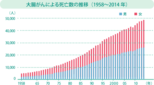 大腸がんによる死亡数の推移(1958~2014年)