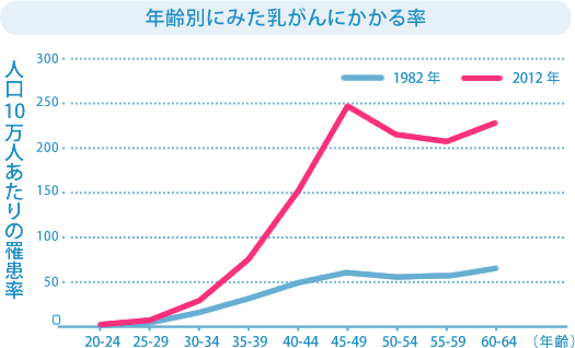 年齢別にみた乳がんにかかる率