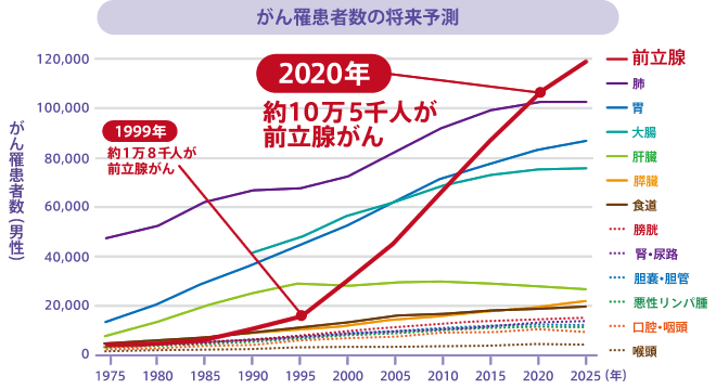 がん罹患者数の将来予測