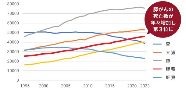 主な消化器がんの死亡数の年次推移