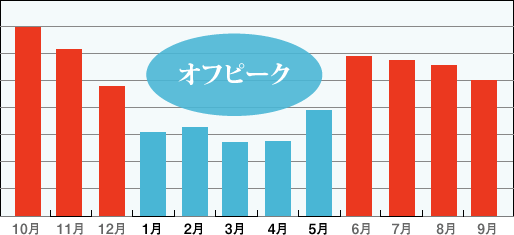 月別受診者数