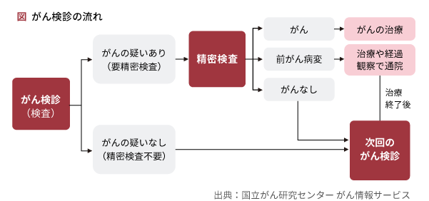 がん検診の流れの図